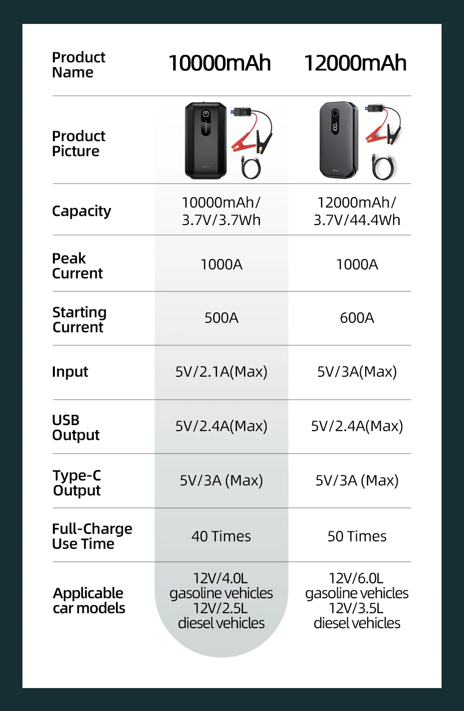 Baseus Portable Car Jump Starter Device Power Bank Emergency 12000mAh High Power 12V Car Battery Booster Auto Starting Device